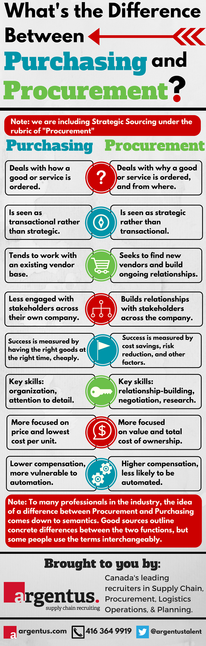 Whats The Difference Between Procurement And Purchasing Infographic Argentus 4425